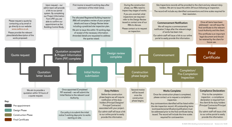 project timeline diagram v3